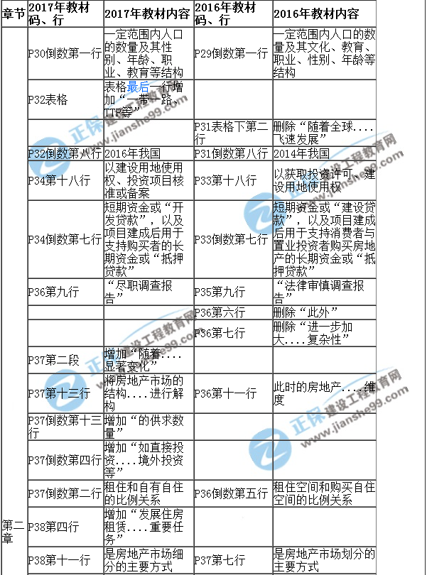 【教材解析】2017年房估《經(jīng)營與管理》新舊教材對比（第二章）