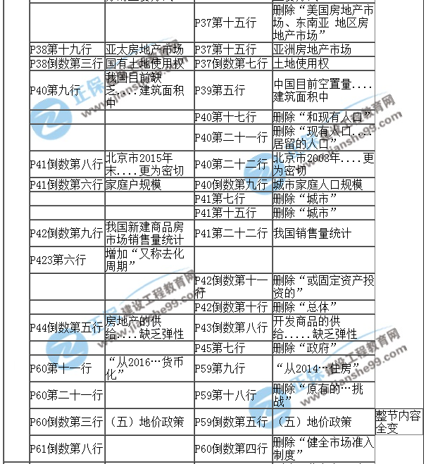 【教材解析】2017年房估《經(jīng)營與管理》新舊教材對比（第二章）