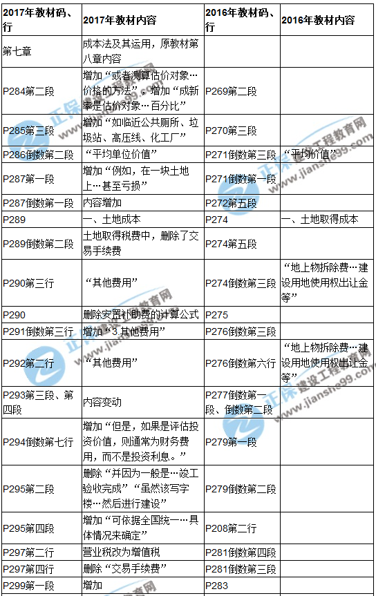 【教材解析】2017年房估《理論與方法》新舊教材對比（第七章）