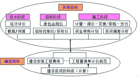 監(jiān)理工程師《投資控制》知識(shí)體系和學(xué)習(xí)方法