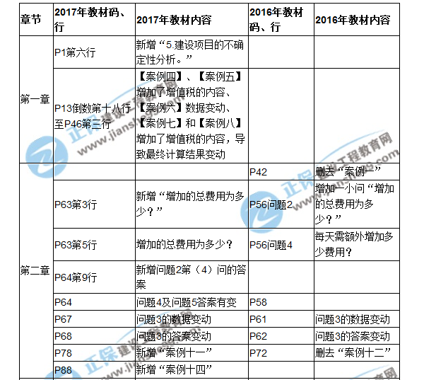 【教材解析】2017造價《案例分析》教材對比解析（一）