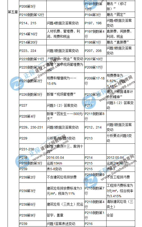 【教材解析】2017造價《案例分析》教材對比解析（四）