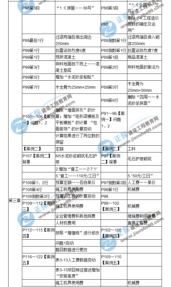 【教材解析】2017造價《案例分析》教材對比解析（二）