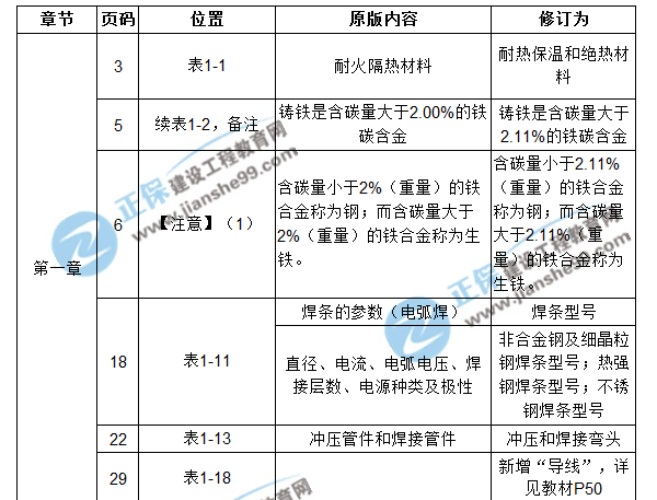 【注意啦】2017年造價工程師安裝計量經(jīng)典題解勘誤來啦！