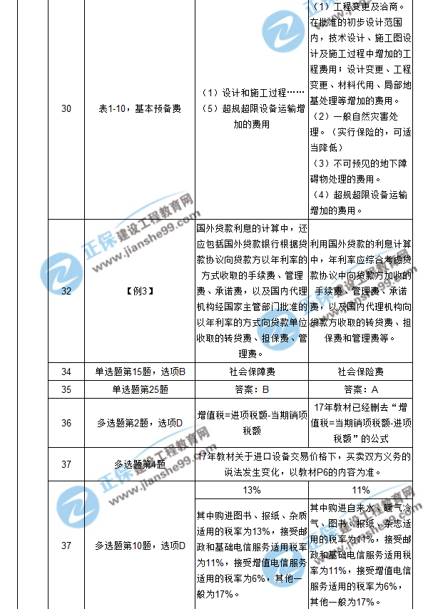 【注意啦】2017年造價工程師工程計價經(jīng)典題解勘誤來啦！