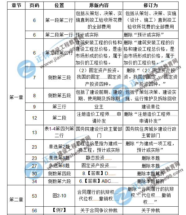 【注意啦】2017年造價(jià)工程師造價(jià)管理經(jīng)典題解勘誤來啦！