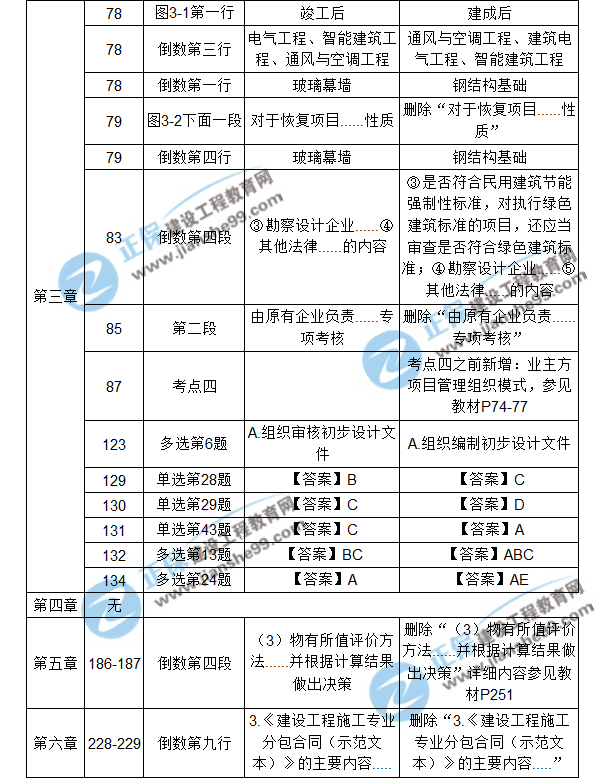 【注意啦】2017年造價(jià)工程師造價(jià)管理經(jīng)典題解勘誤來啦！