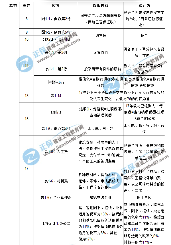 【注意啦】2017年造價工程師工程計價經(jīng)典題解勘誤來啦！