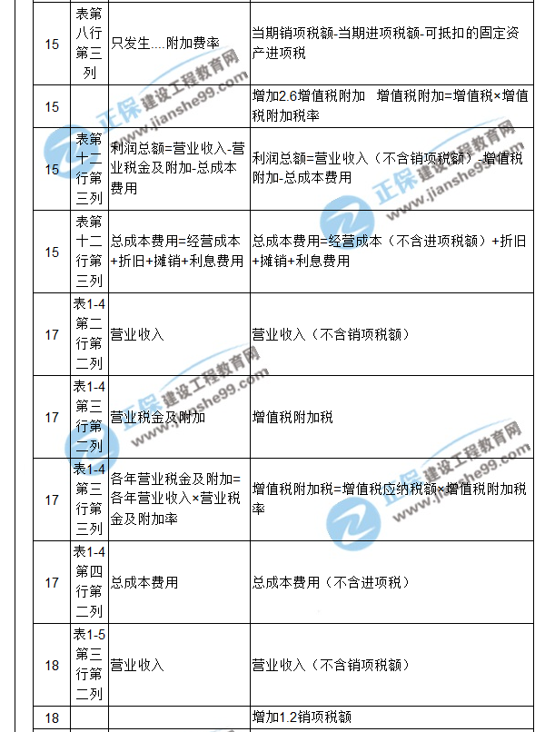 【注意啦】2017年造價工程師《案例分析》經(jīng)典題解勘誤來啦！