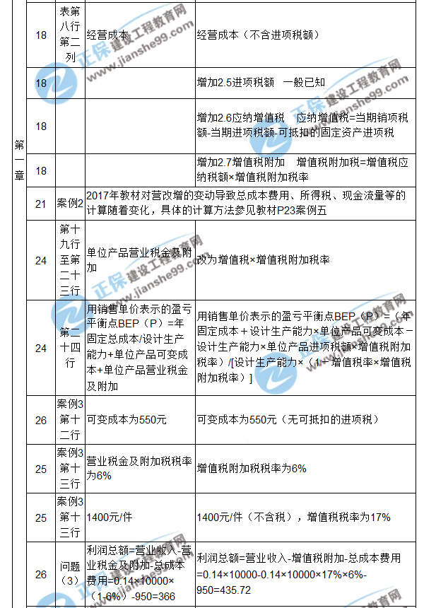 【注意啦】2017年造價工程師《案例分析》經(jīng)典題解勘誤來啦！