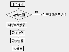 安全工程師《安全生產(chǎn)管理知識》考點精講：預(yù)警信息管理系統(tǒng)