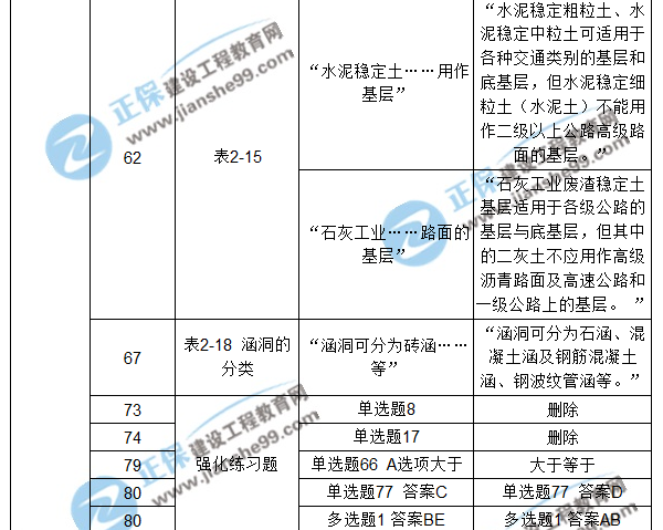 【注意啦】2017年造價(jià)工程師《土建計(jì)量》經(jīng)典題解勘誤來(lái)啦！