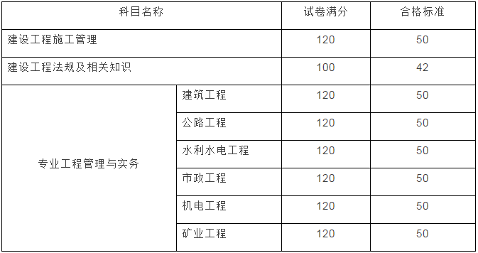 云南2017年二級(jí)建造師成績(jī)查詢開(kāi)始啦！