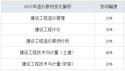 2018年造價工程師考試教材會變嗎？