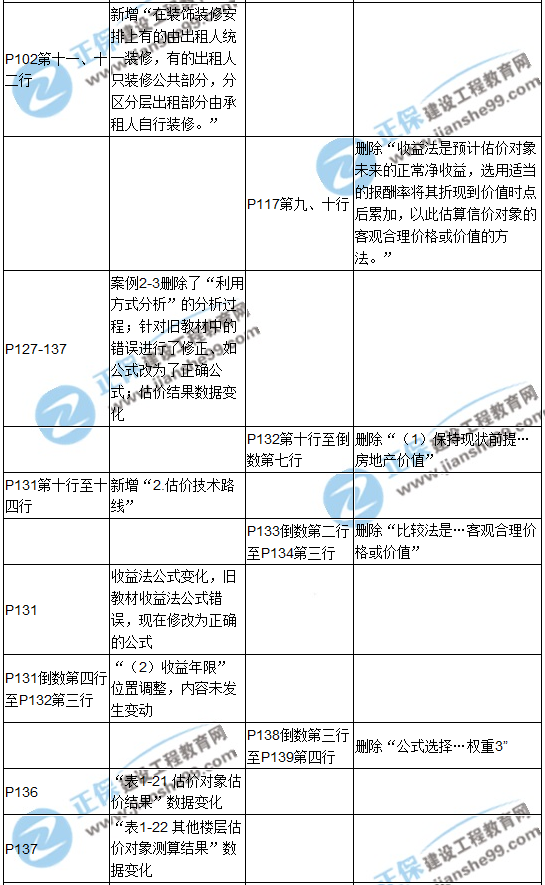 【教材解析】2017年房估《案例與分析》新舊教材對(duì)比（第二章）