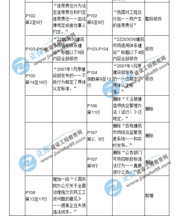 2018二建教材對比