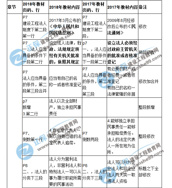 2018二建教材對比