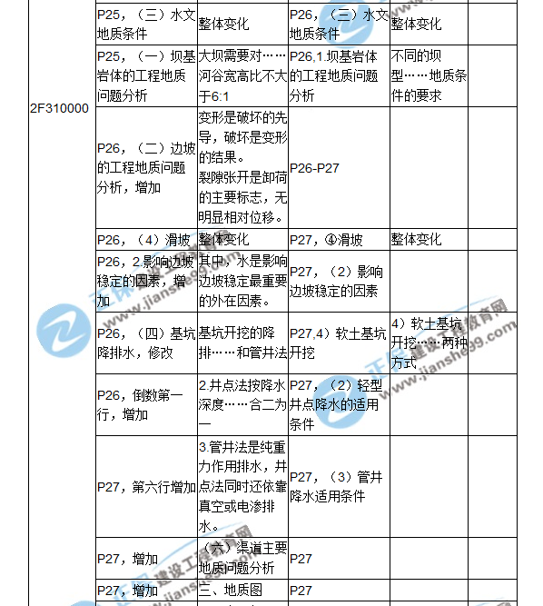 2018二建教材對比