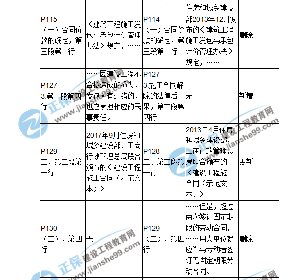 2018二建教材對比