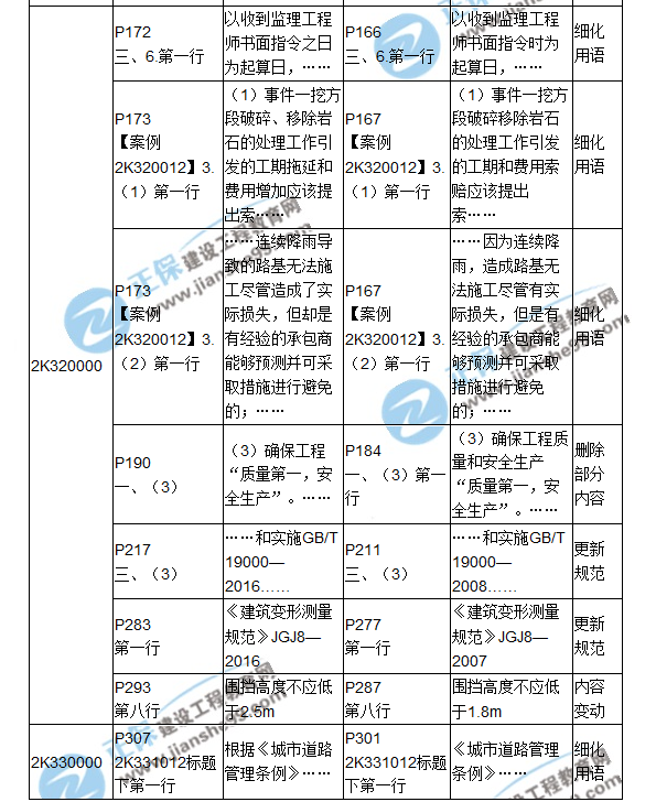 2018二建教材對(duì)比