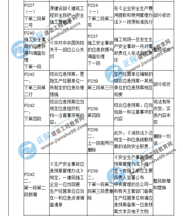 2018二建教材對比