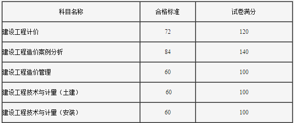 吉林2017年度注冊安全工程師考試資格復審的通知