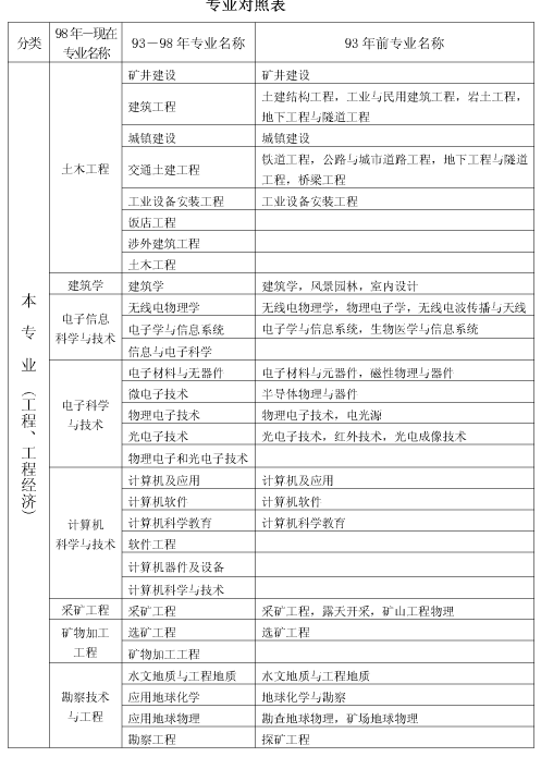 上海市2018年度全國(guó)一級(jí)建造師資格考試考務(wù)工作安排