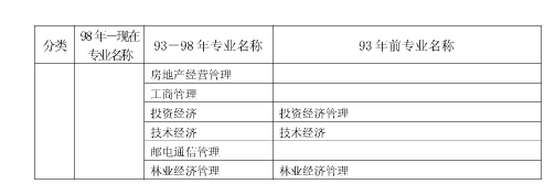 上海市2018年度全國(guó)一級(jí)建造師資格考試考務(wù)工作安排