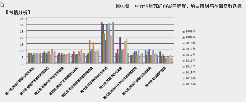 2018房估經(jīng)營(yíng)與管理第八章考情分析