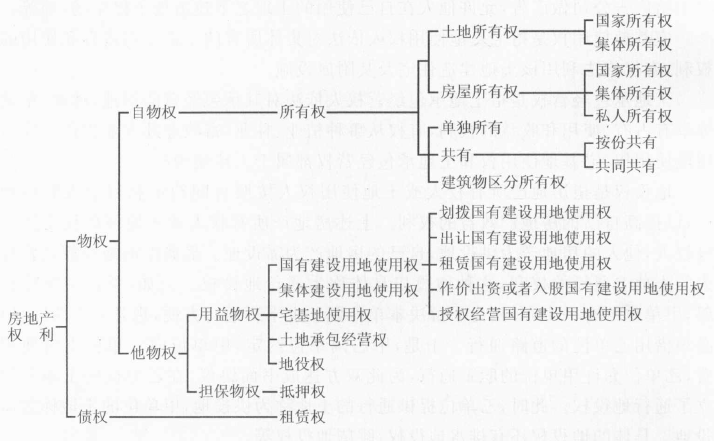 房地產(chǎn)權(quán)利的分類