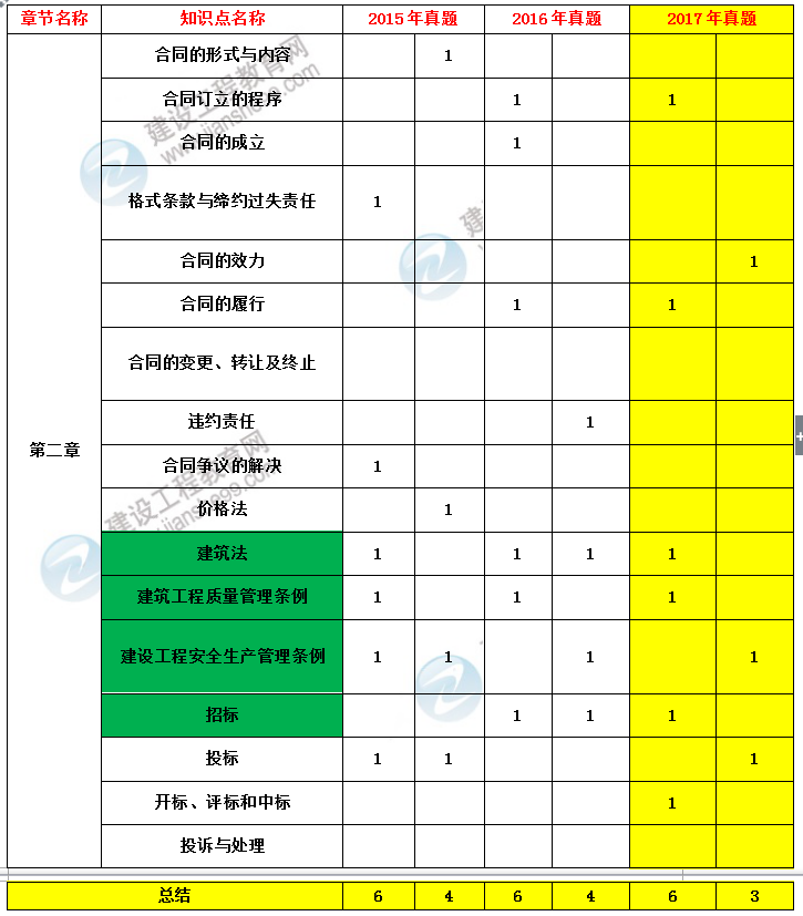 造價(jià)工程師建設(shè)工程造價(jià)管理考試分值