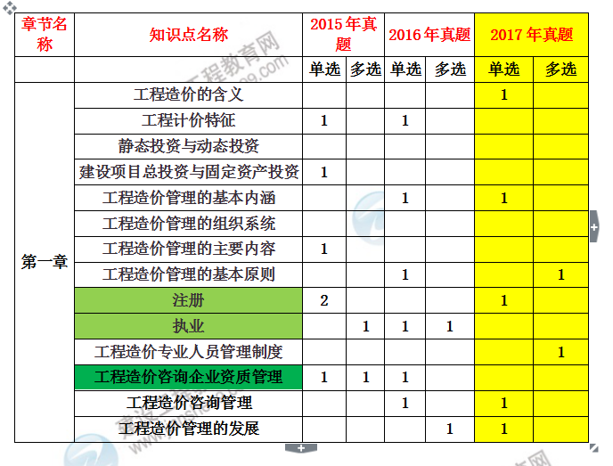 造價(jià)工程師建設(shè)工程造價(jià)管理考試分值