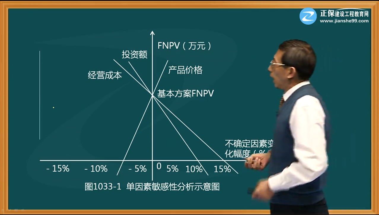 一建經(jīng)濟(jì)試題點(diǎn)評