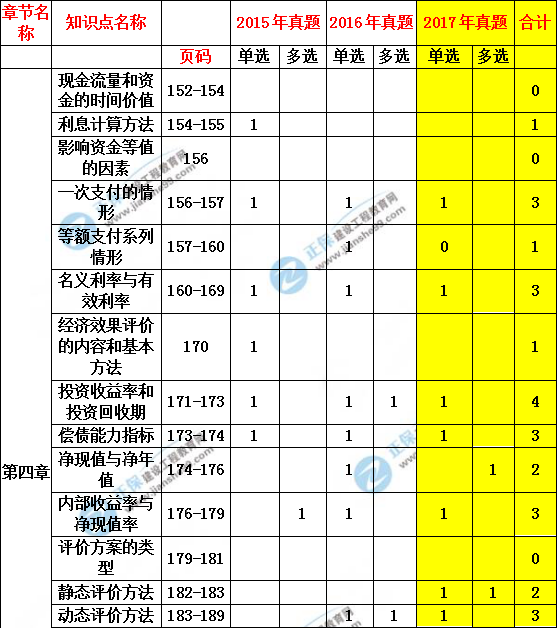 造價(jià)管理歷年分值分布