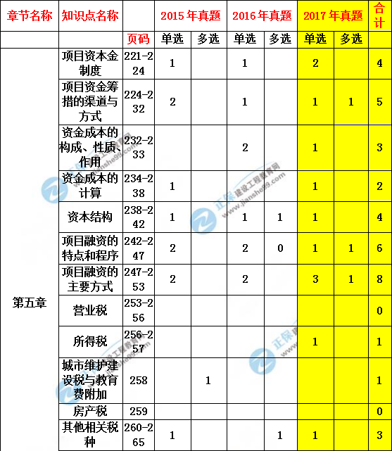 造價管理歷年分值分布