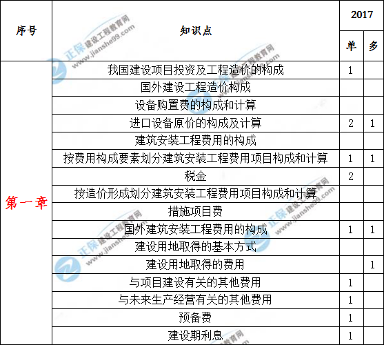 造價(jià)工程計(jì)價(jià)歷年分值分布