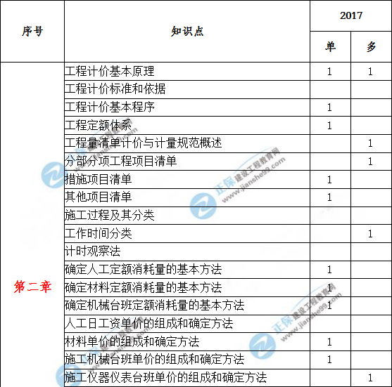 造價(jià)工程計(jì)價(jià)歷年分值分布