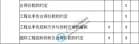 造價工程計價歷年分值分布