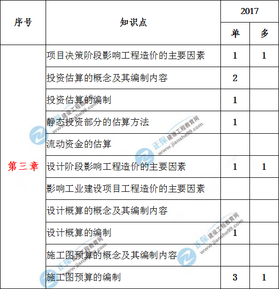 造價(jià)工程計(jì)價(jià)歷年分值分布