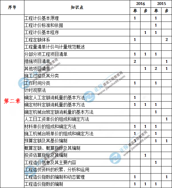 造價(jià)工程計(jì)價(jià)歷年分值分布