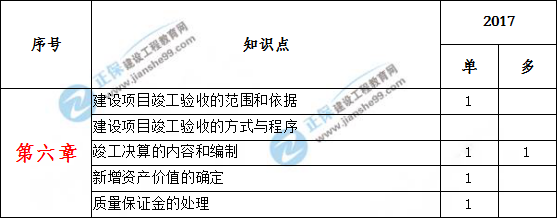 造價工程計價歷年分值分布