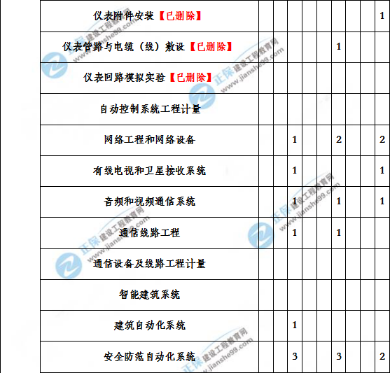 造價工程建設工程安裝計量歷年分值分布