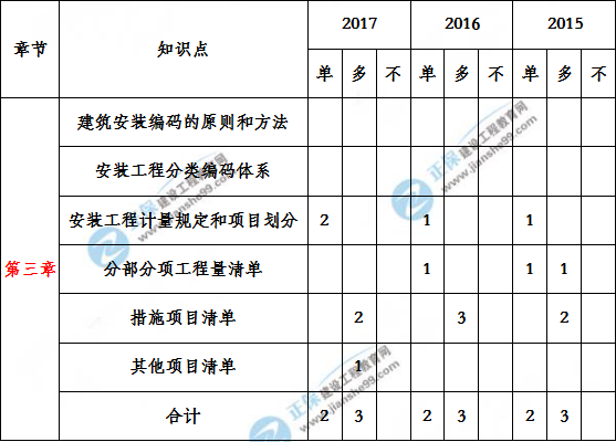 造價工程建設工程安裝計量歷年分值分布