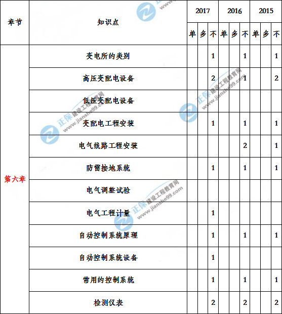 造價工程建設工程安裝計量歷年分值分布