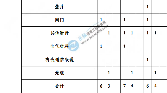 造價工程建設(shè)工程安裝計量歷年分值分布