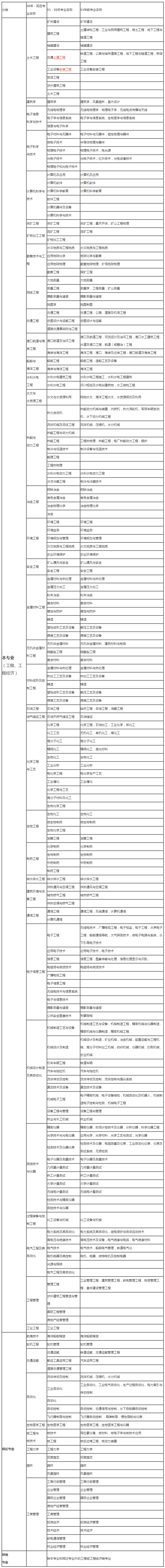 二建報(bào)考條件專業(yè)對(duì)照表