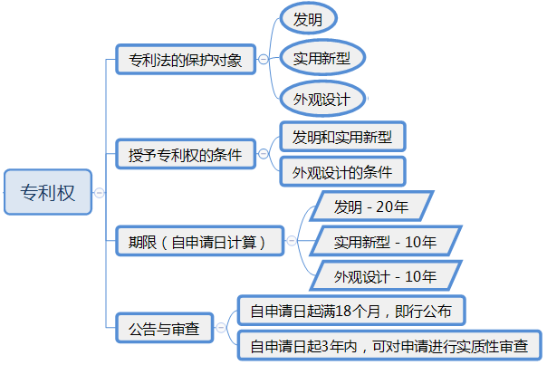 一級(jí)建造師趣學(xué)習(xí)