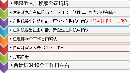 新版一級建造師注冊系統(tǒng)使用解析