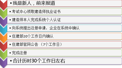 新版一級建造師注冊系統(tǒng)使用解析