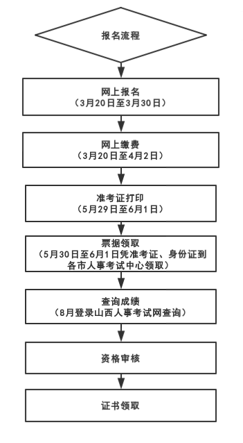 山西2019年二級(jí)建造師考試報(bào)名流程